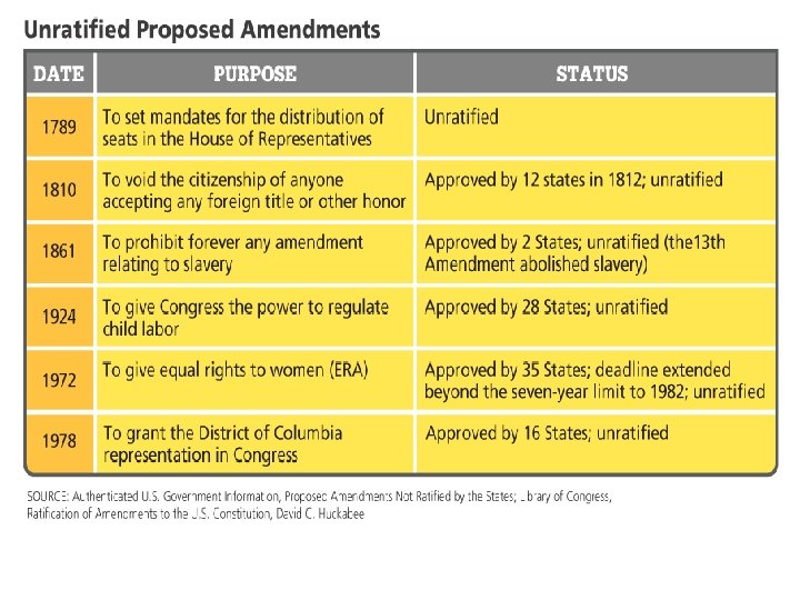 Proposing an Amendment 