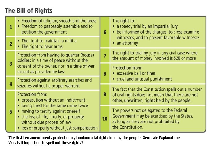 The 27 Amendments The first ten amendments protect many fundamental rights held by the