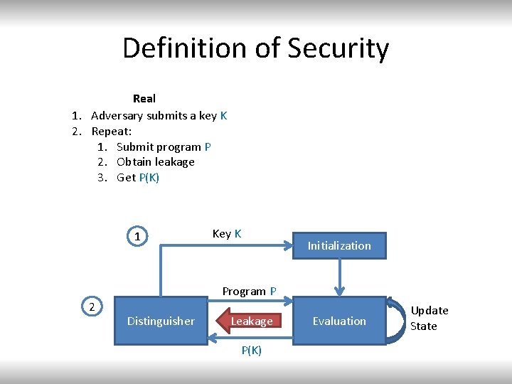 Definition of Security Real 1. Adversary submits a key K 2. Repeat: 1. Submit