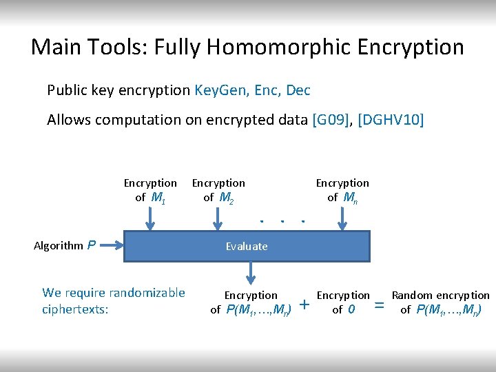 Main Tools: Fully Homomorphic Encryption Public key encryption Key. Gen, Enc, Dec Allows computation