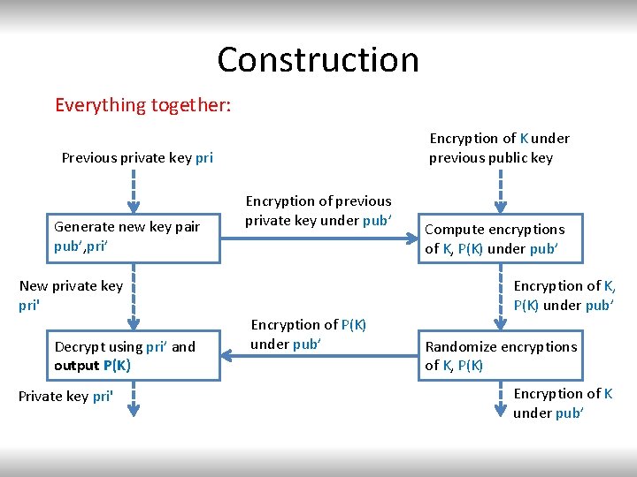 Construction Everything together: Encryption of K under previous public key Previous private key pri
