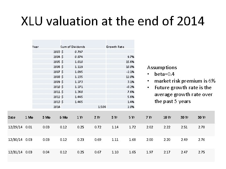 XLU valuation at the end of 2014 Year Date Sum of Dividends 2003 $