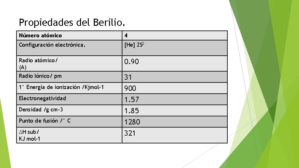 Propiedades del Berilio. Número atómico 4 Configuración electrónica. [He] 2 S 2 Radio atómico/