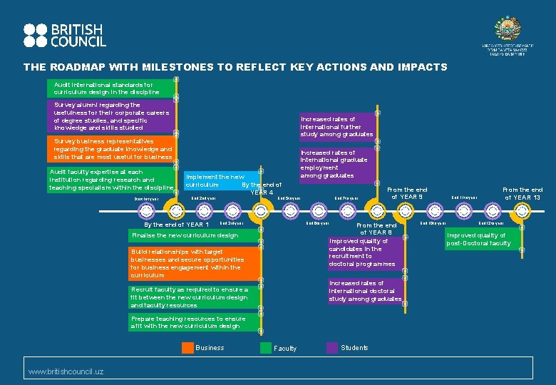 THE ROADMAP WITH MILESTONES TO REFLECT KEY ACTIONS AND IMPACTS Audit international standards for