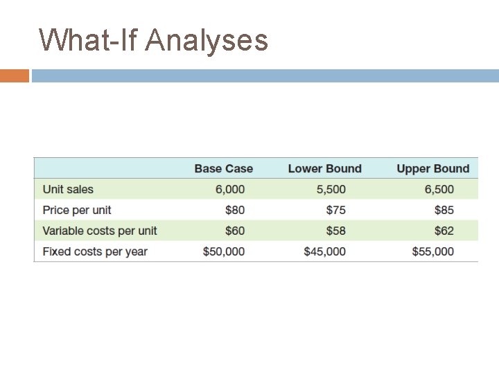 What-If Analyses 