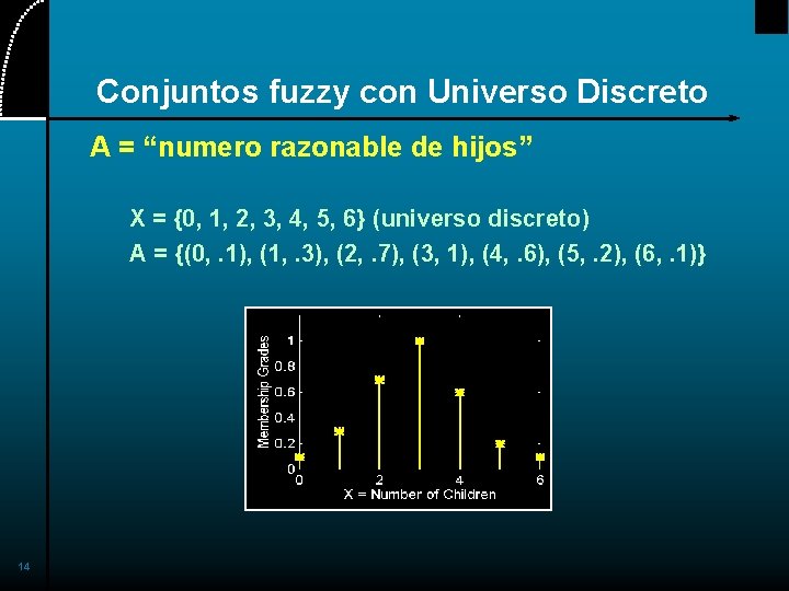 Conjuntos fuzzy con Universo Discreto A = “numero razonable de hijos” X = {0,