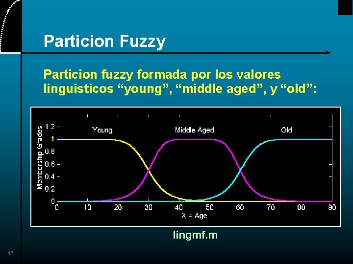 Particion Fuzzy Particion fuzzy formada por los valores linguisticos “young”, “middle aged”, y “old”: