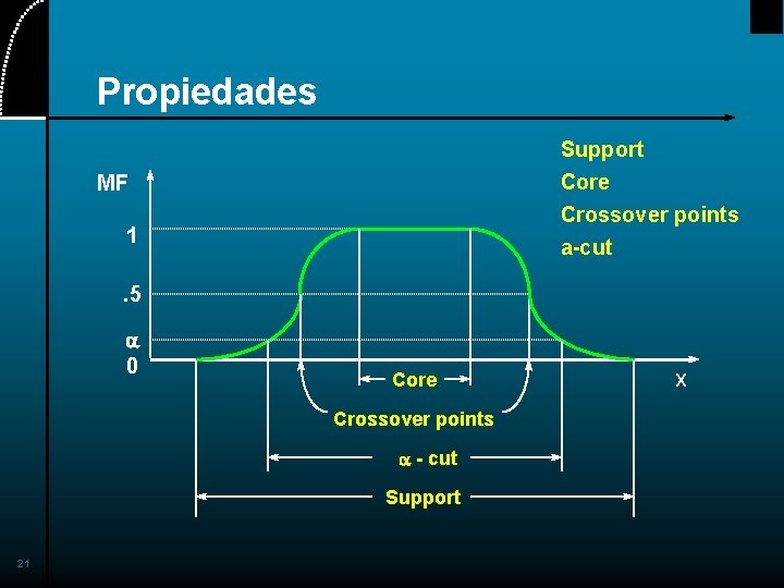 Propiedades Support Core Crossover points a-cut MF 1. 5 a 0 Core Crossover points