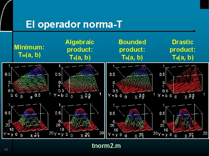 El operador norma-T Minimum: Tm(a, b) 54 Algebraic product: Ta(a, b) Bounded product: Tb(a,