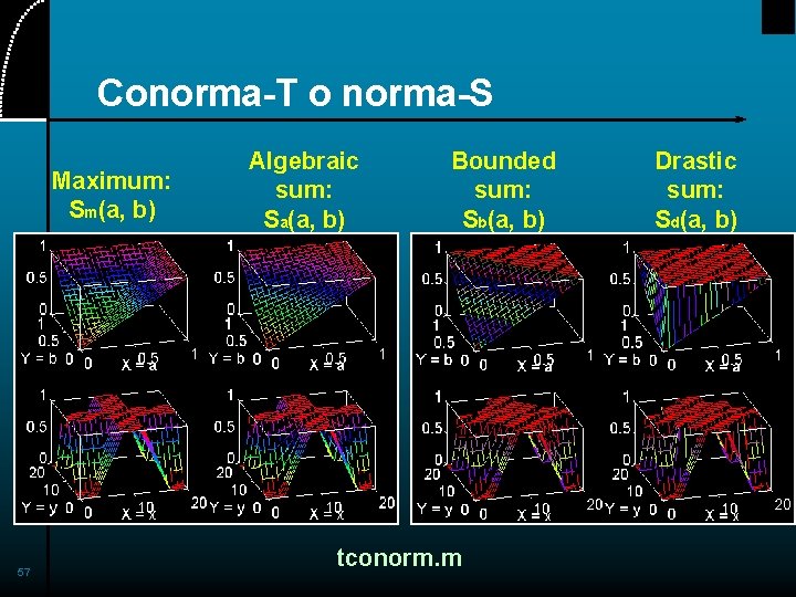 Conorma-T o norma-S Maximum: Sm(a, b) 57 Algebraic sum: Sa(a, b) Bounded sum: Sb(a,