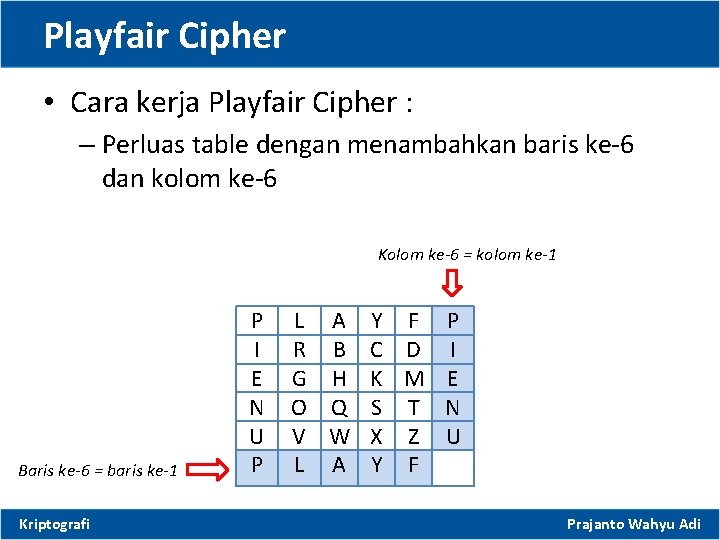 Playfair Cipher • Cara kerja Playfair Cipher : – Perluas table dengan menambahkan baris