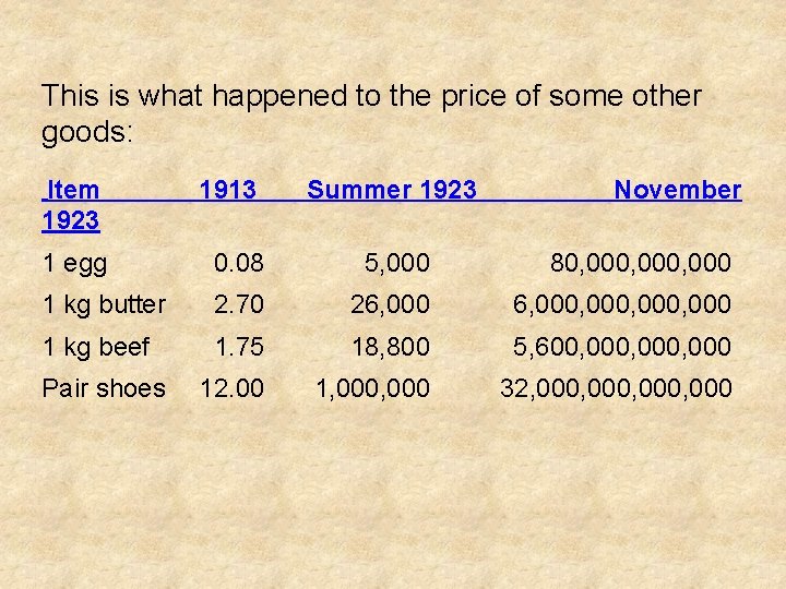 This is what happened to the price of some other goods: Item 1913 Summer
