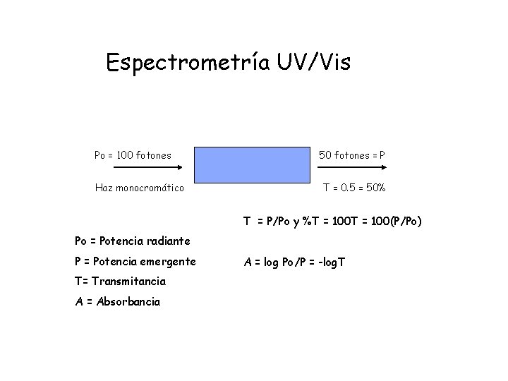 Espectrometría UV/Vis Po = 100 fotones Haz monocromático 50 fotones = P T =