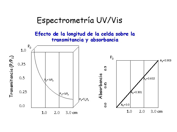 Espectrometría UV/Vis Efecto de la longitud de la celda sobre la transmitancia y absorbancia