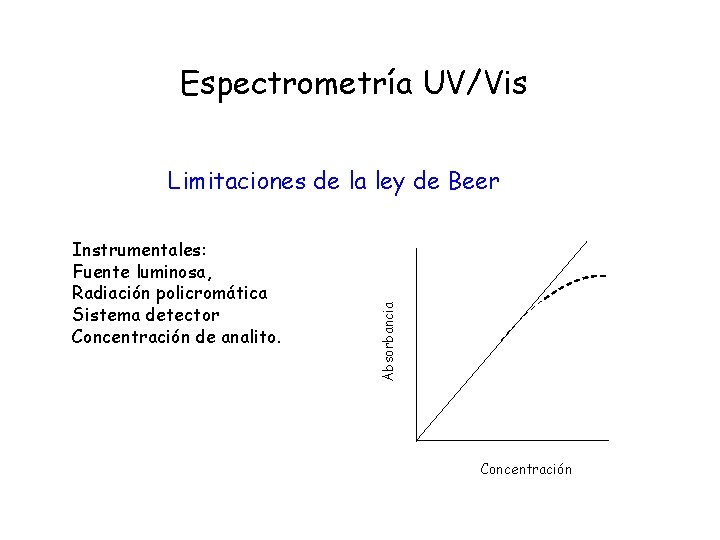 Espectrometría UV/Vis Instrumentales: Fuente luminosa, Radiación policromática Sistema detector Concentración de analito. Absorbancia Limitaciones