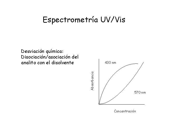 Espectrometría UV/Vis Desviación química: Disociación/asociación del analito con el disolvente Absorbancia 430 nm 570