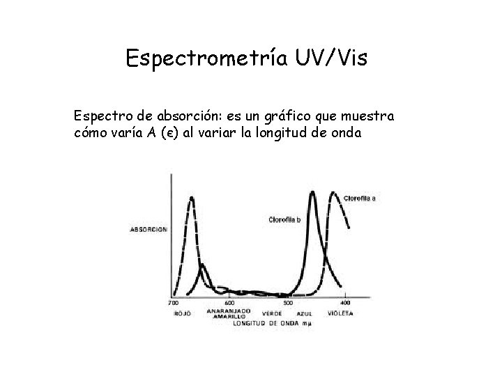 Espectrometría UV/Vis Espectro de absorción: es un gráfico que muestra cómo varía A (є)