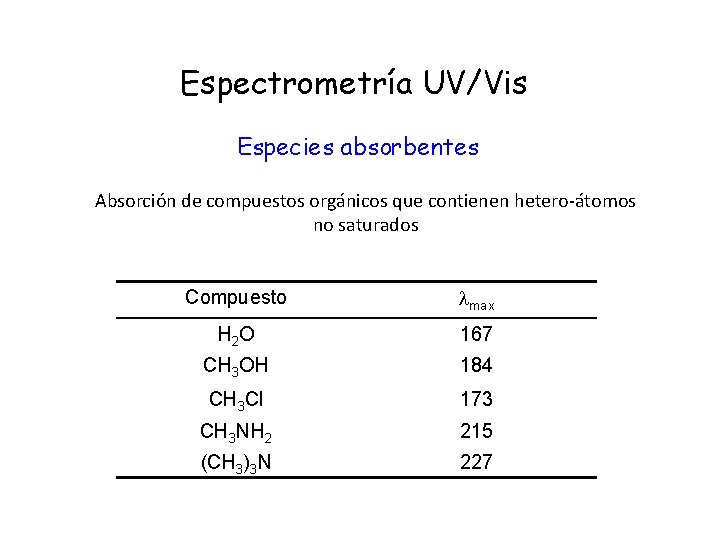 Espectrometría UV/Vis Especies absorbentes Absorción de compuestos orgánicos que contienen hetero-átomos no saturados Compuesto