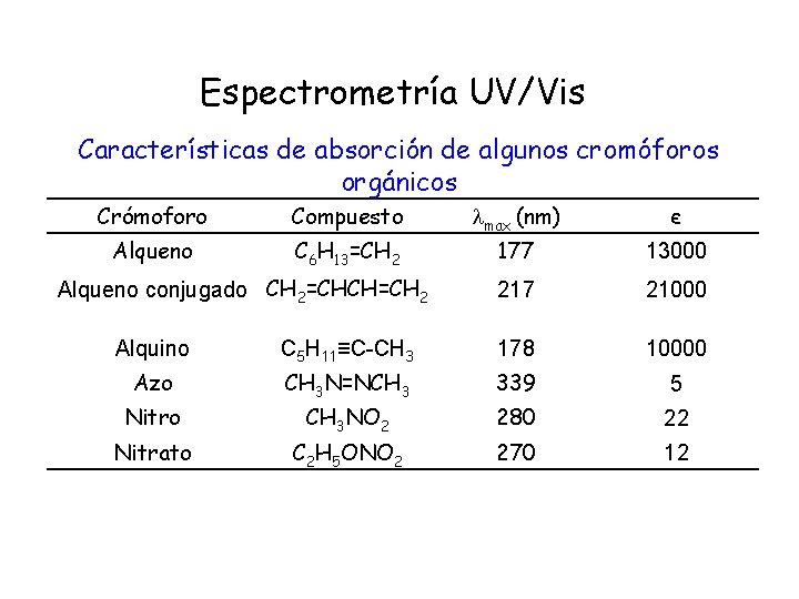 Espectrometría UV/Vis Características de absorción de algunos cromóforos orgánicos Crómoforo Compuesto Alqueno C 6