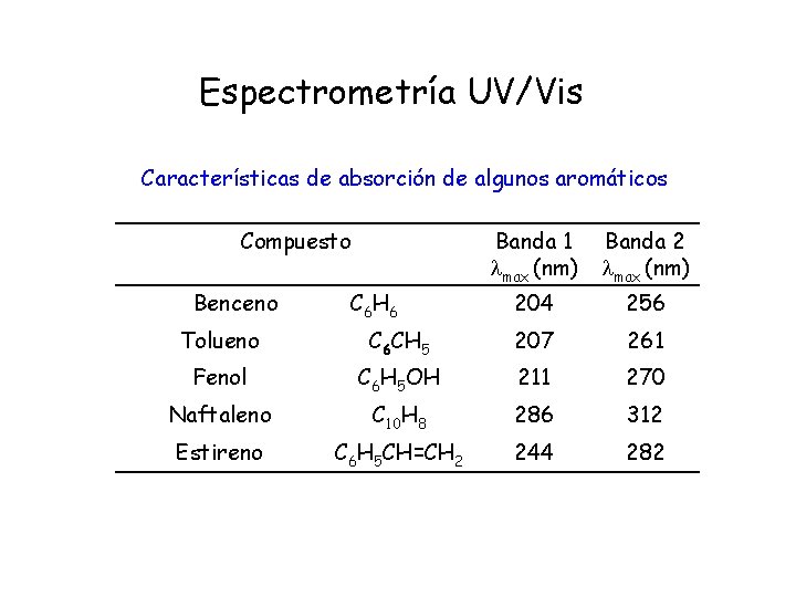 Espectrometría UV/Vis Características de absorción de algunos aromáticos Compuesto Benceno C 6 H 6