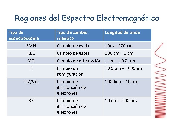 Regiones del Espectro Electromagnético Tipo de espectroscopia Tipo de cambio cuántico Longitud de onda