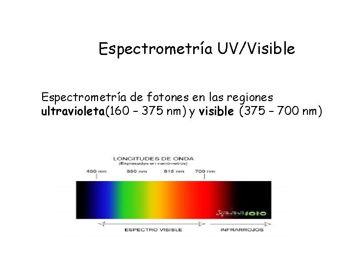 Espectrometría UV/Visible Espectrometría de fotones en las regiones ultravioleta(160 – 375 nm) y visible