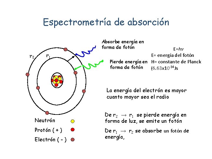 Espectrometría de absorción Absorbe energía en forma de fotón r 2 r 1 E=hv