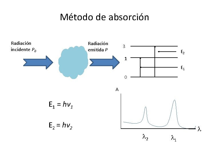 Método de absorción Radiación incidente P 0 Radiación emitida P 3 E 2 1