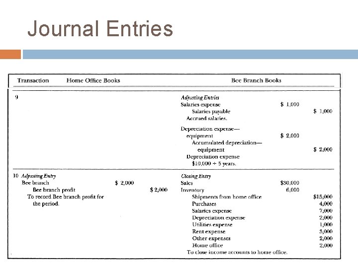 Journal Entries Journal Entries