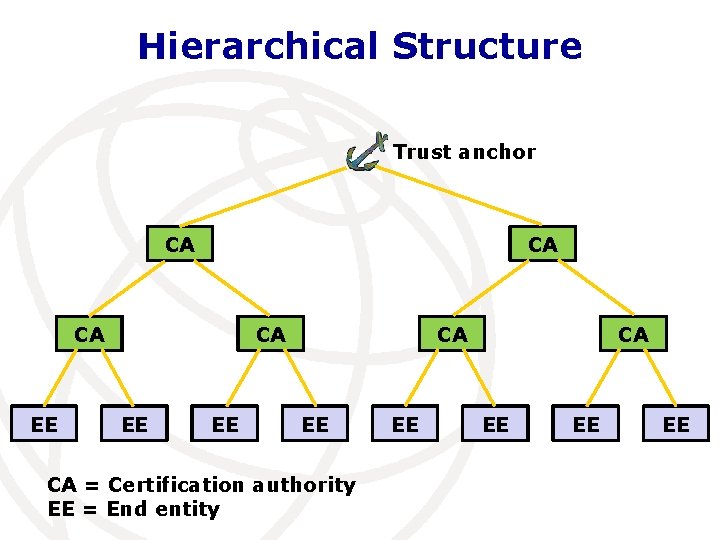 Hierarchical Structure Trust anchor CA CA CA EE EE CA = Certification authority EE