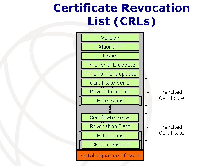 Certificate Revocation List (CRLs) Version Algorithm Issuer Time for this update Time for next
