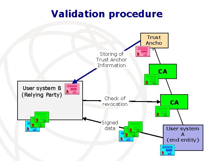 Validation procedure Storing of Trust Anchor Information User system B (Relying Party) Check of