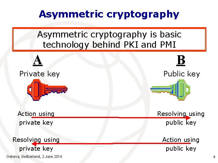 Asymmetric cryptography is basic technology behind PKI and PMI A B Private key Public