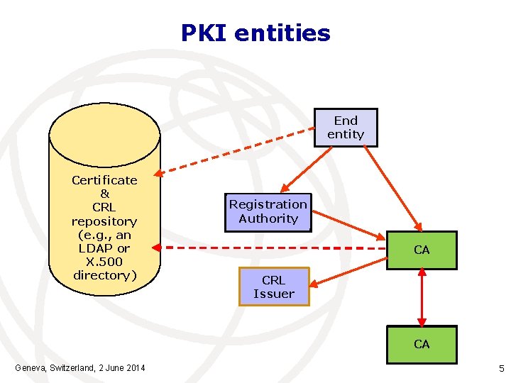 PKI entities End entity Certificate & CRL repository (e. g. , an LDAP or