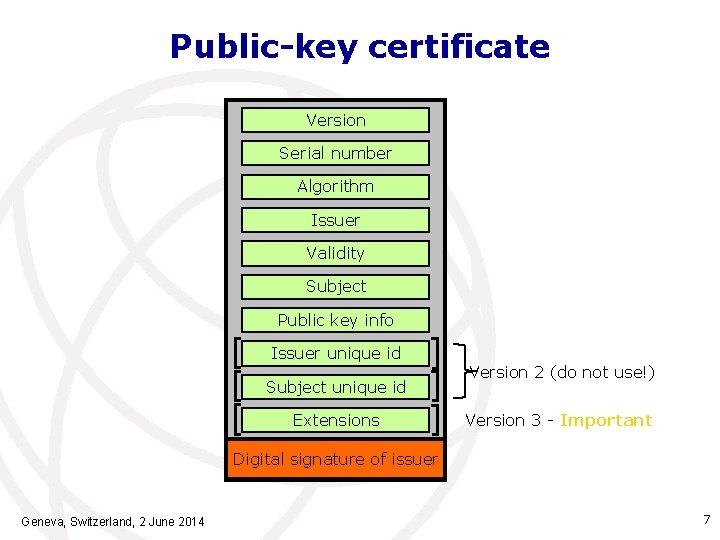 Public-key certificate Version Serial number Algorithm Issuer Validity Subject Public key info Issuer unique