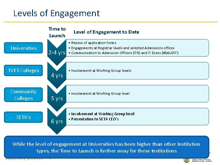 Levels of Engagement Time to Launch Universities TVET Colleges Community Colleges SETA’s 2 -4