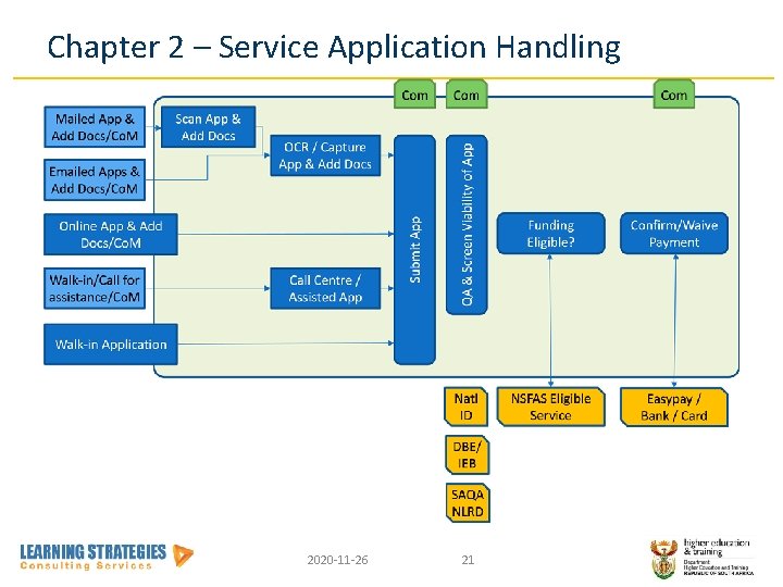 Chapter 2 – Service Application Handling 2020 -11 -26 21 