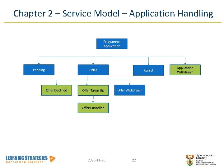 Chapter 2 – Service Model – Application Handling 2020 -11 -26 22 