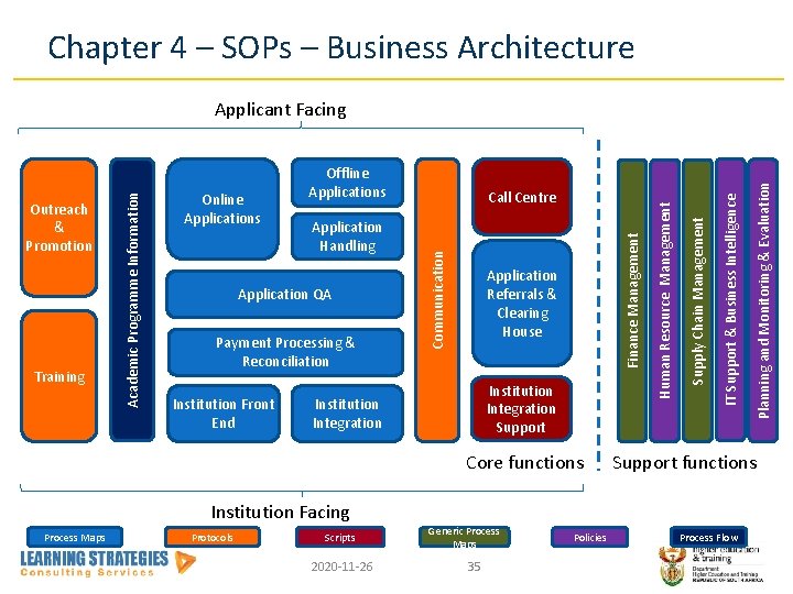 Chapter 4 – SOPs – Business Architecture Institution Integration Core functions Support functions Institution