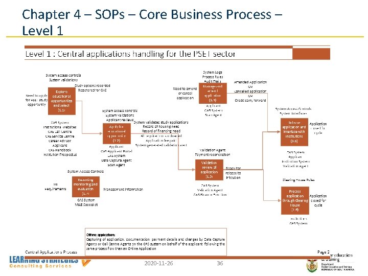 Chapter 4 – SOPs – Core Business Process – Level 1 2020 -11 -26