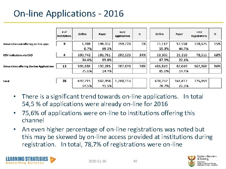 On-line Applications - 2016 • There is a significant trend towards on-line applications. In