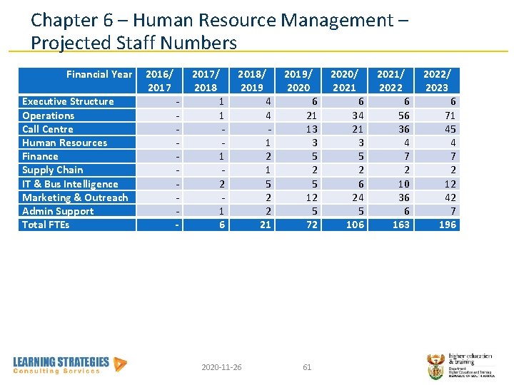 Chapter 6 – Human Resource Management – Projected Staff Numbers Financial Year Executive Structure