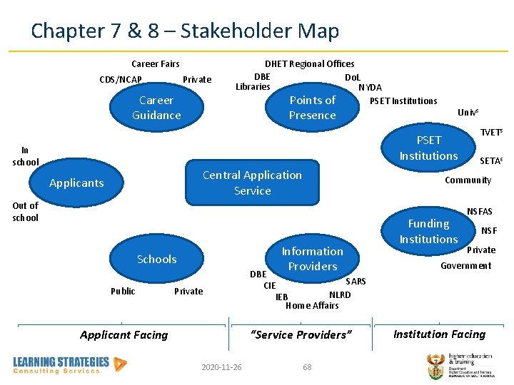 Chapter 7 & 8 – Stakeholder Map Career Fairs Private CDS/NCAP Career Guidance DHET