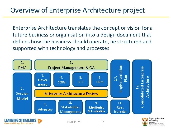 Overview of Enterprise Architecture project 2. Service Model 1. Project Management & QA 3.