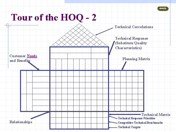 Tour of the HOQ - 2 Technical Correlations Technical Response (Substitute Quality Characteristics) Customer