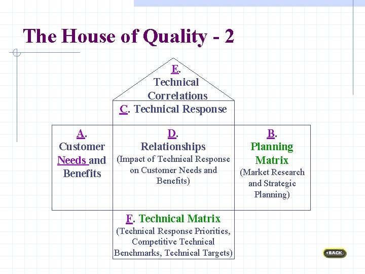 The House of Quality - 2 E. Technical Correlations C. Technical Response A. D.