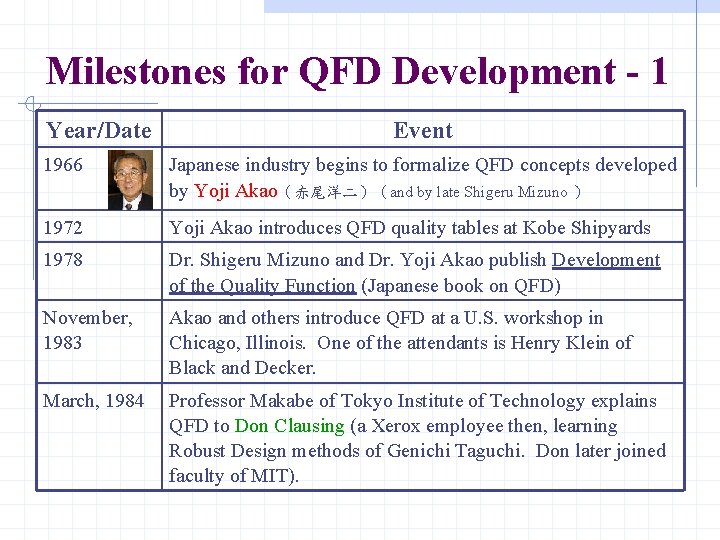 Milestones for QFD Development - 1 Year/Date Event 1966 Japanese industry begins to formalize