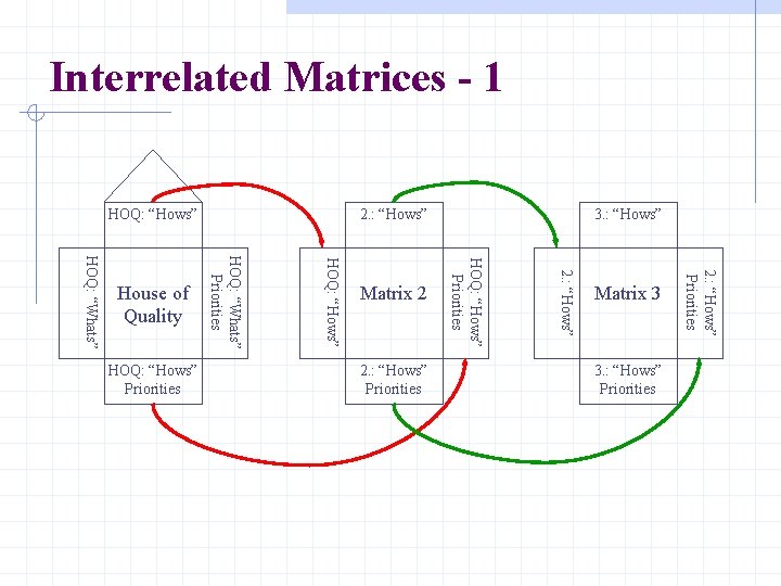 Interrelated Matrices - 1 2. : “Hows” HOQ: “Hows” Matrix 3 3. : “Hows”