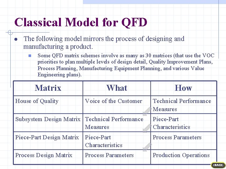 Classical Model for QFD The following model mirrors the process of designing and manufacturing