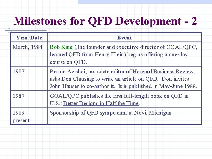 Milestones for QFD Development - 2 Year/Date Event March, 1984 Bob King (, the